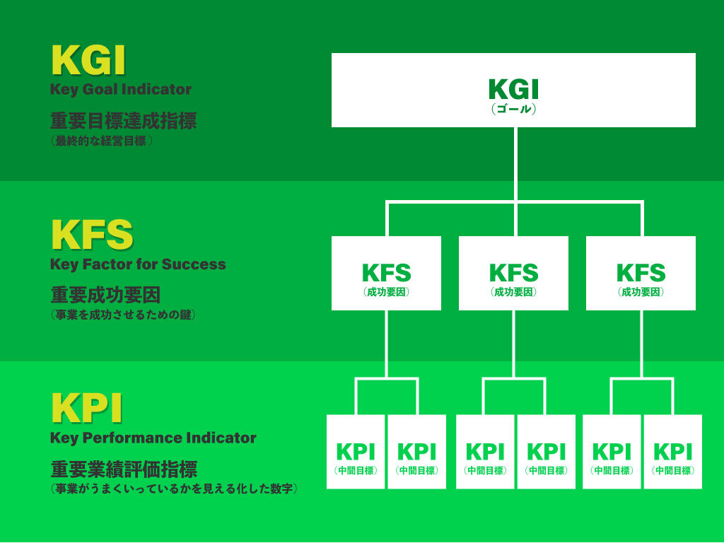 KGI／KSF／KPIのイメージ